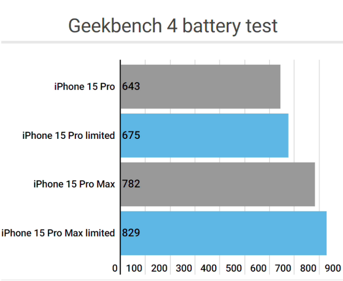 黎城apple维修站iPhone15Pro的ProMotion高刷功能耗电吗