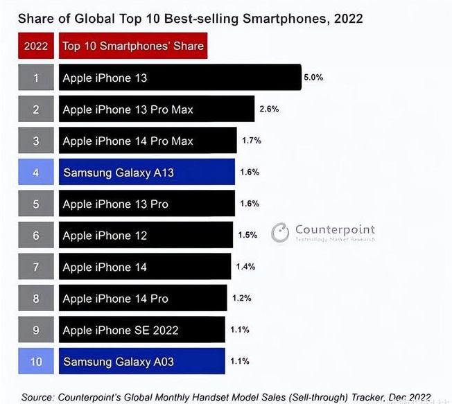 黎城苹果维修分享:为什么iPhone14的销量不如iPhone13? 