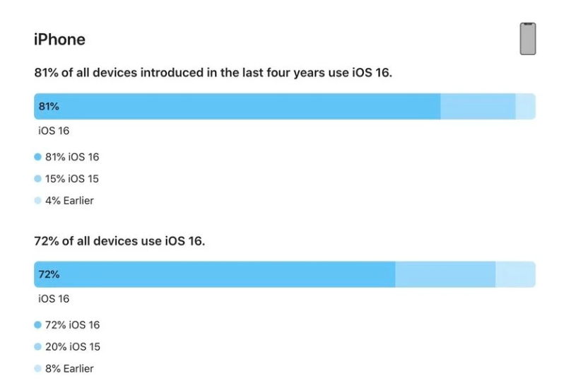 黎城苹果手机维修分享iOS 16 / iPadOS 16 安装率 