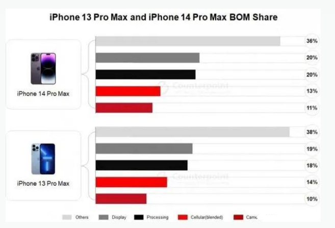 黎城苹果手机维修分享iPhone 14 Pro的成本和利润 