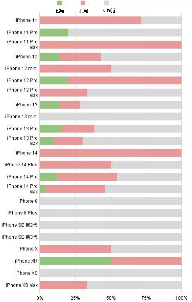 黎城苹果手机维修分享iOS16.2太耗电怎么办？iOS16.2续航不好可以降级吗？ 