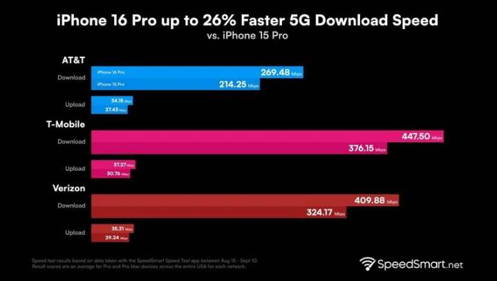 黎城苹果手机维修分享iPhone 16 Pro 系列的 5G 速度 