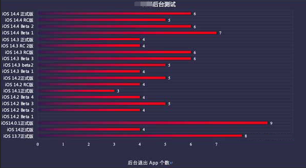 黎城苹果手机维修分享iOS14.5beta1续航怎么样 