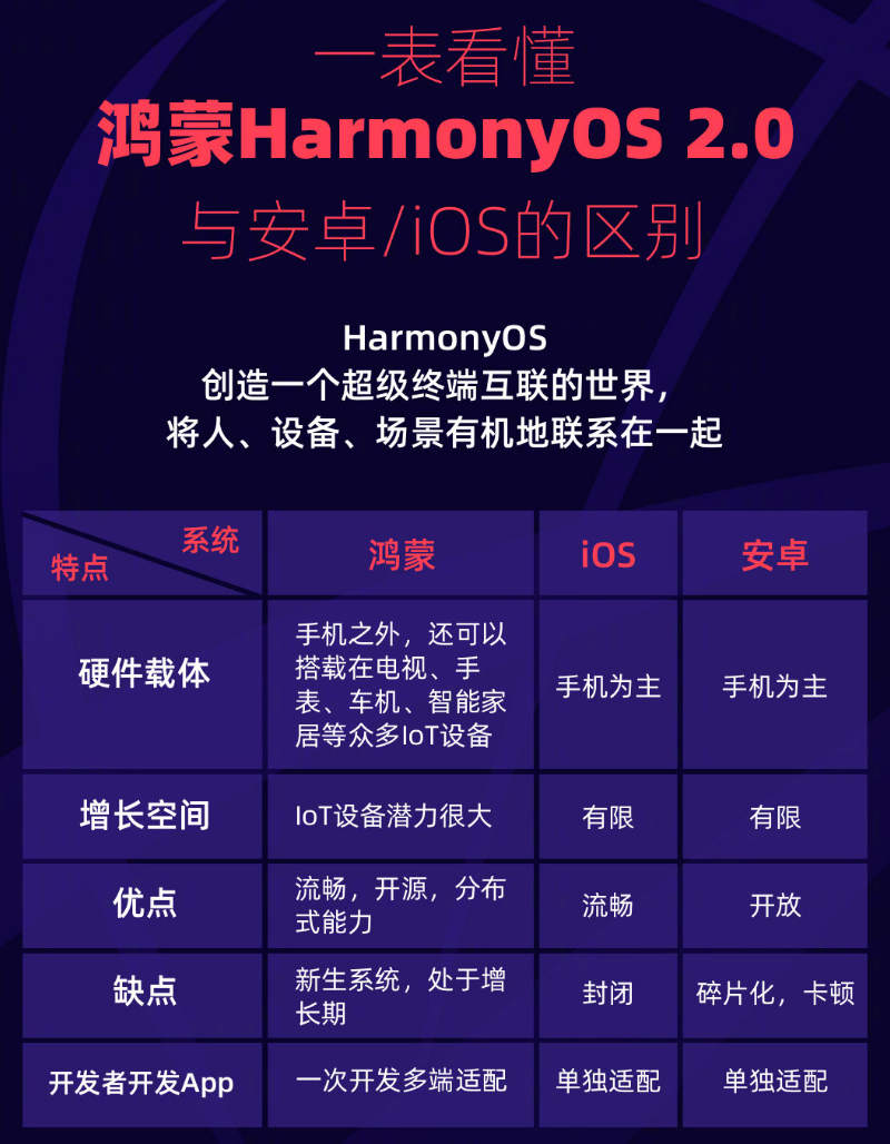 黎城苹果手机维修分享华为鸿蒙 OS 与安卓以及 iOS 都有什么区别 