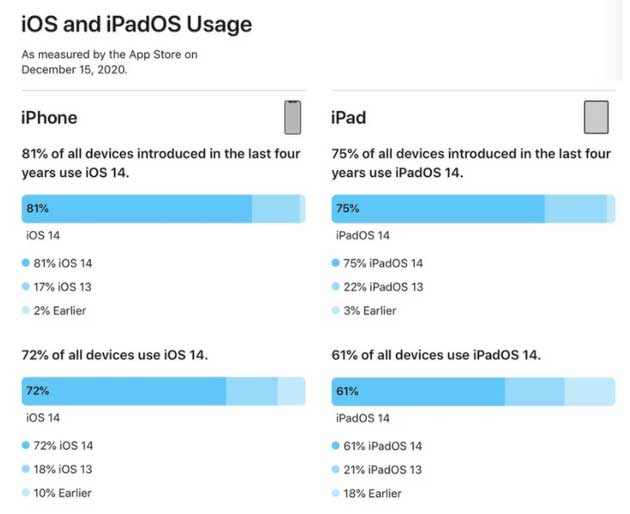 黎城苹果手机维修分享有多少用户更新了 iOS 14 