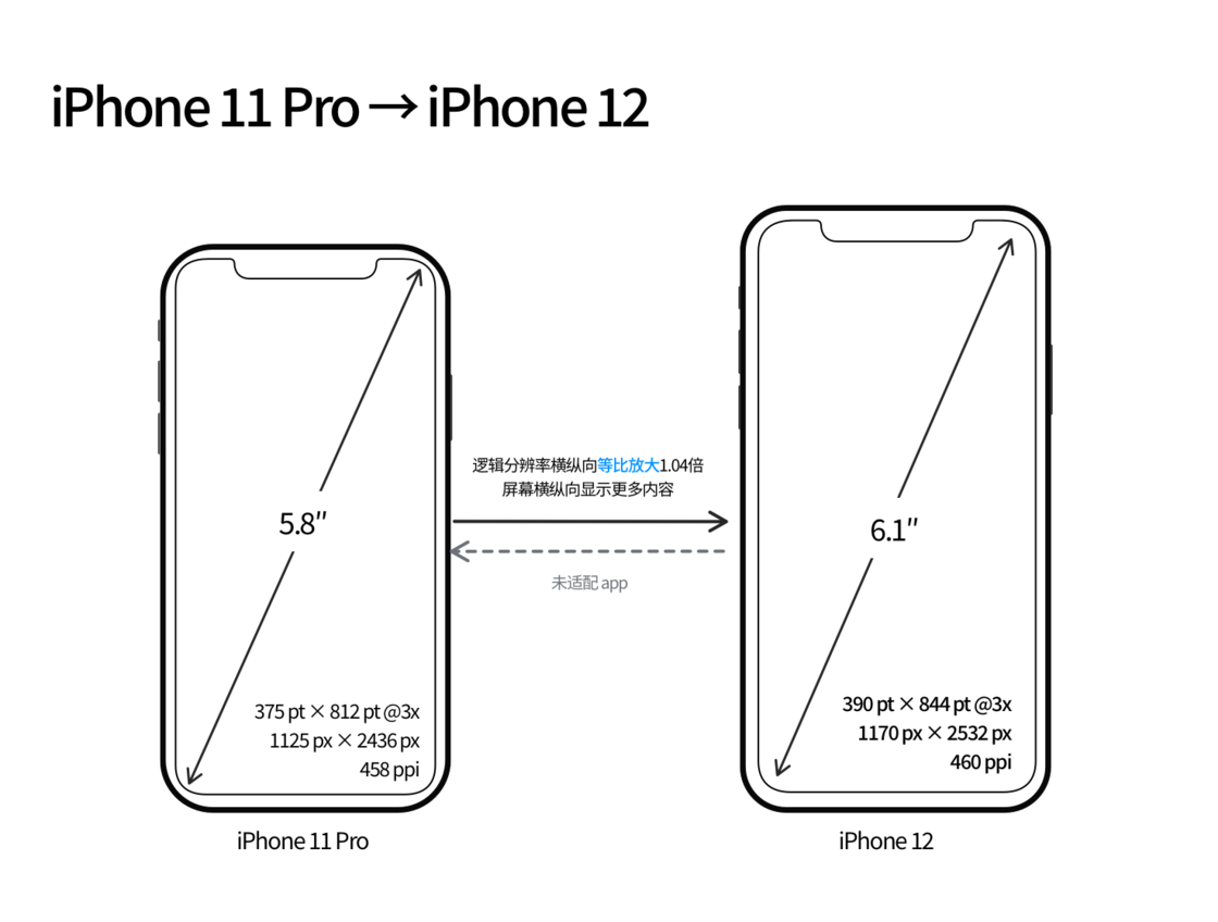 黎城苹果手机维修分享iPhone 12 mini 和 iPhone 12 Pro 的尺寸变化会改变显示内容吗 